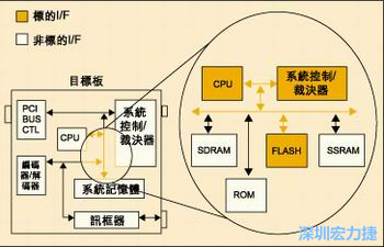 圖4：測試實例的功能塊包括PCI匯流排控制器、裁決器和訊框器/解訊框器。