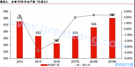 預(yù)計 2018 年 PCB 產(chǎn)業(yè)同比成長 2%達(dá)到 560 億美金，中國目前產(chǎn)值占50%的份額。