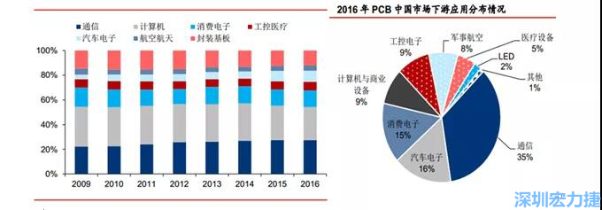 下游核心需求集中在，通信、電子、汽車、計算機等領(lǐng)域。