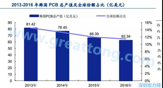 韓國三星、 LG 等企業(yè)極大帶動了本土消費電子產(chǎn)業(yè)鏈的崛起；韓國 PCB 企業(yè)的全產(chǎn)業(yè)鏈覆蓋，從設(shè)備材料到制造環(huán)節(jié)，國產(chǎn)化率非常高;不斷從日本、美國引進領(lǐng)先技術(shù)