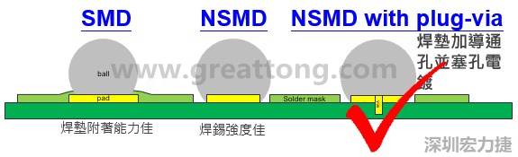 BGA封裝的【SMD(Solder Mask Defined)】與【NSMD(Non Solder Mask Defined)】焊墊設(shè)計(jì)對(duì)于焊錫能力有什么影響？這兩種焊墊又對(duì)PCBA的結(jié)合力有何影響？