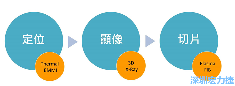 PCBA可靠度測(cè)試后，元件高電阻值異常，失效點(diǎn)如何找？