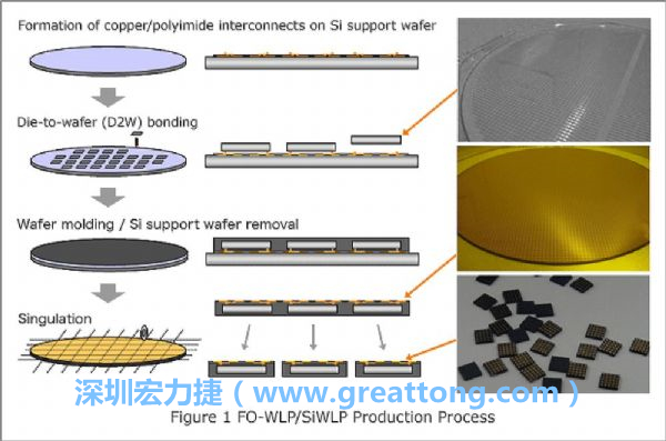 WLP為在晶圓階段即進(jìn)行元件封裝，因此無常規(guī)IC的引腳、封裝體填膠等空間需求，元件尺寸可以做到晶粒大小，因此PCB設(shè)計挑戰(zhàn)更大。