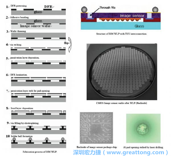 Samsung采用WLP形式制作的image sensor，直接利用晶圓級封裝大幅縮減元件尺寸，元件可做到極薄與最小占位面積。