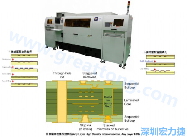 HDI&Anylayer HDI制程使用雷射鉆孔機臺。