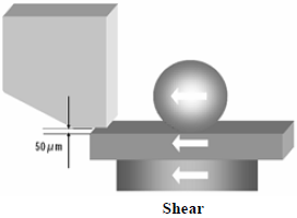 這份報(bào)告基本上采用了推力(Shear-test)及拉力(Pull-test)兩種測試方法，但深圳宏力捷這里只取其推力的報(bào)告，有興趣的讀者可以在網(wǎng)絡(luò)上找一下這份原文的報(bào)告，而這里的推力實(shí)際為錫球側(cè)向的剪切力(Shear)，如左圖的測試方法。