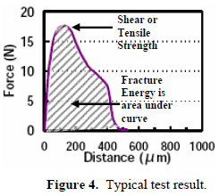 這份報(bào)告卻是以錫球的「破裂強(qiáng)度(Fracture Energy)」來計(jì)算其焊接強(qiáng)度的，因?yàn)楫?dāng)最大剪切力出現(xiàn)時(shí)錫球還不一定整顆完全掉落下來，有些可能只是裂開一部分，但推力的最大值已經(jīng)求出，所以僅計(jì)算最大剪切力來代替焊錫強(qiáng)度會有點(diǎn)失真，應(yīng)該要計(jì)算其整個(gè)剪切力與距離所形成的封閉區(qū)域面積（上圖）才比較能代表焊接強(qiáng)度。