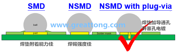 深圳宏力捷認為BGA最好的焊墊設(shè)計建議為【NSMD+plugged-via(塞孔)】，這里的via是micro-via并使用鍍銅填孔制程，所以實驗中也加入了via-in-pad并填孔的參數(shù)。