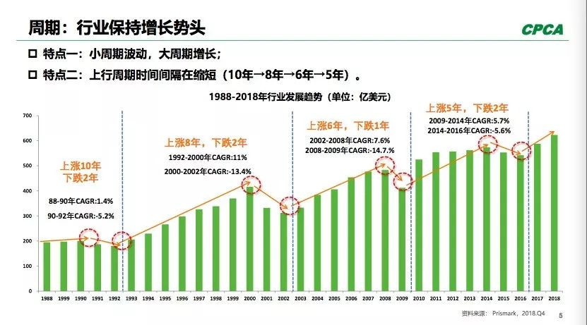 PCB全球產(chǎn)出從2008年400多億美元到2018年超過(guò)了600億美元。