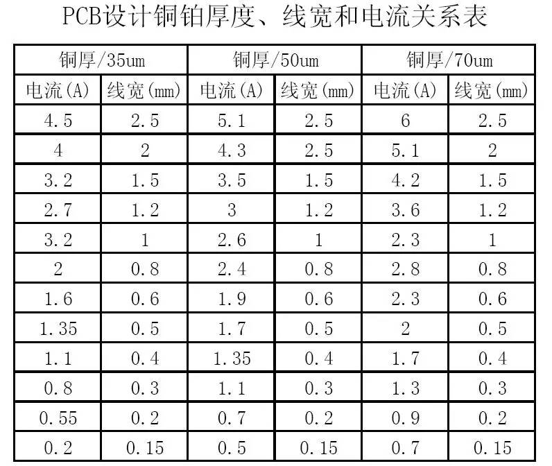 PCB設(shè)計(jì)銅鉑厚度、線寬和電流關(guān)系表