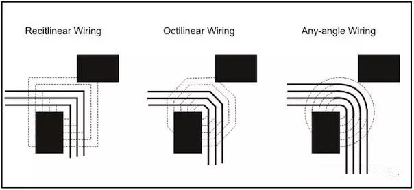 圖3：左邊和中間的圖：傳統(tǒng)自動(dòng)布線器在緊鄰元件之間只能布3根線。右圖：任意角度布線時(shí)的空間足以在相同路徑上布4根線而不違反DRC。