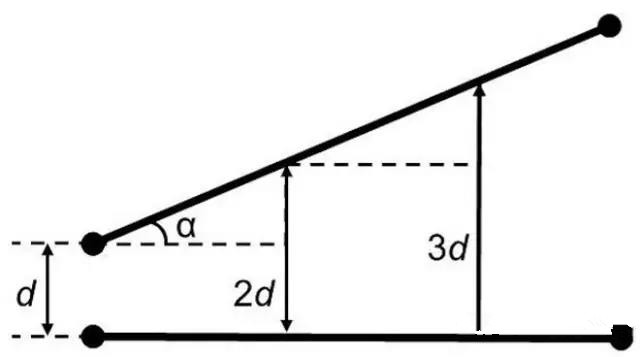 圖7：如何導(dǎo)線段之間有個(gè)夾角，那么串?dāng)_等級(jí)將隨這個(gè)夾角的增加而減小(d：導(dǎo)線段之間的距離，α：導(dǎo)線段之間的夾角)。