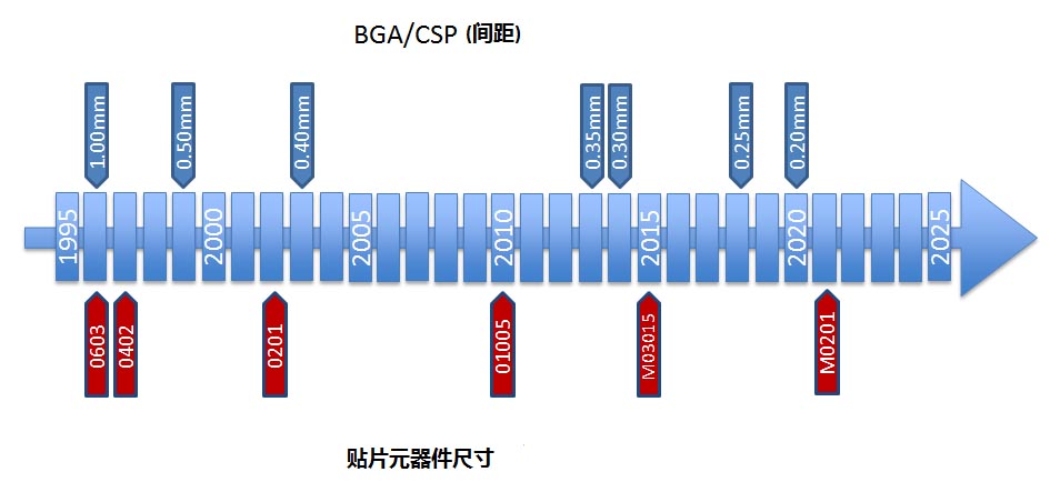 SMT元器件的發(fā)展歷程以及展望未來的發(fā)展趨勢(shì)