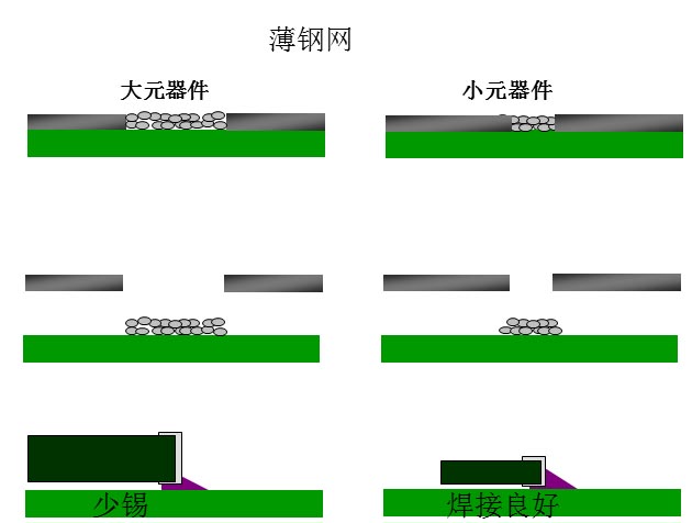 最直接的解決方案是降低鋼網(wǎng)的厚度，增加開孔面積比率