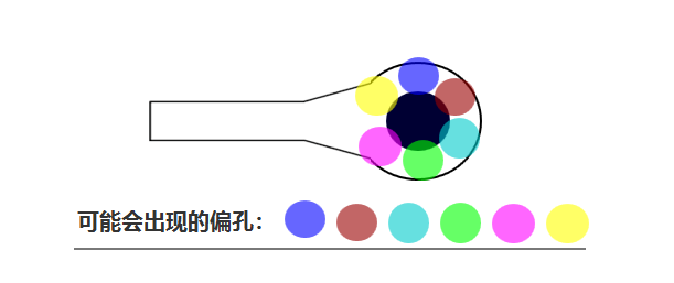 合過程中 芯板1、芯板2 壓合時可能會有 ≤0.05mm的偏差，壓合后內(nèi)層孔也會出現(xiàn)360°無規(guī)律的偏差