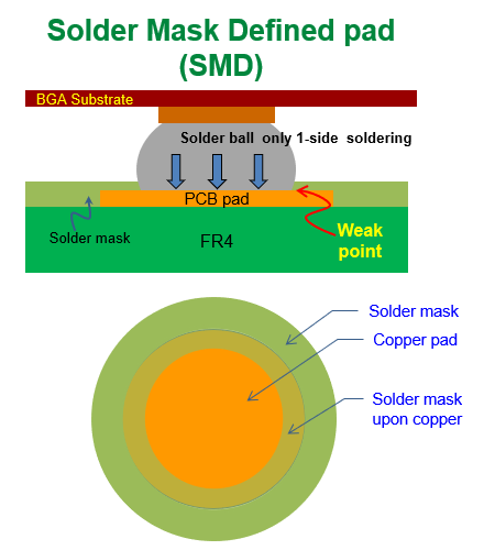 什么是SMD (Solder Mask Defined)，防焊限定焊墊