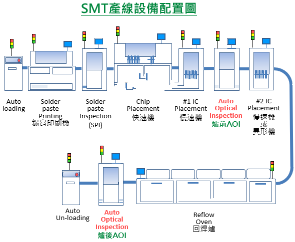 SMT產(chǎn)線設(shè)備配制流程圖