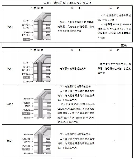 4種常見(jiàn)的6層板的層疊方案優(yōu)缺點(diǎn)對(duì)比