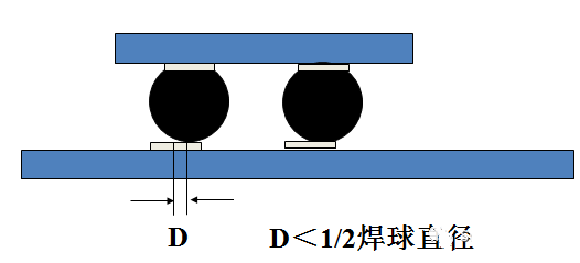 焊球的中心與焊盤中心的最大偏移量小于1/2焊球直徑。