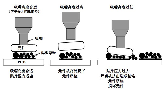 SMT貼片壓力過大，焊膏擠出量過多，容易造成焊膏粘連，再流焊時容易產(chǎn)生橋接