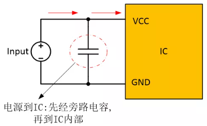  在電源和IC之間添加旁路電容器，以確保穩(wěn)定的輸入電壓并濾除高頻噪聲。